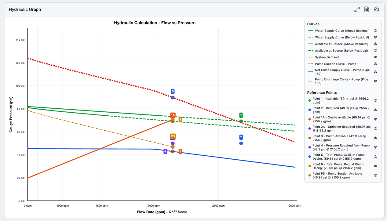 Hydraulic graph, flow vs. pressure